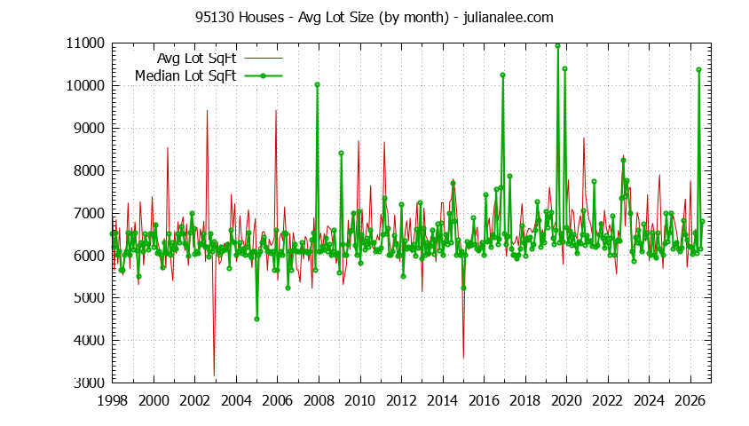Graph of the Monthly Average Lot Size of 95130 Houses Sold - 95130 Real Estate Trends