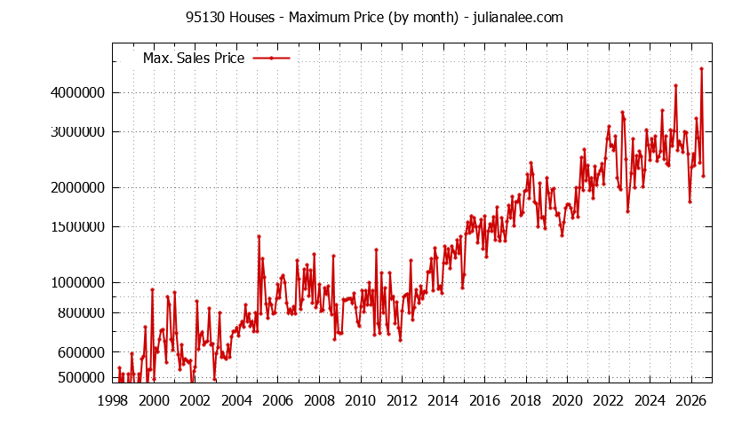 Graph of the Monthly Maximum Price of 95130 Houses - 95130 Real Estate Trends