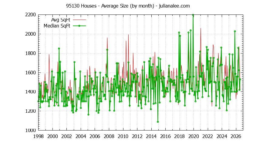 Graph of the Monthly Average Size of 95130 Houses Sold - 95130 Real Estate Trends