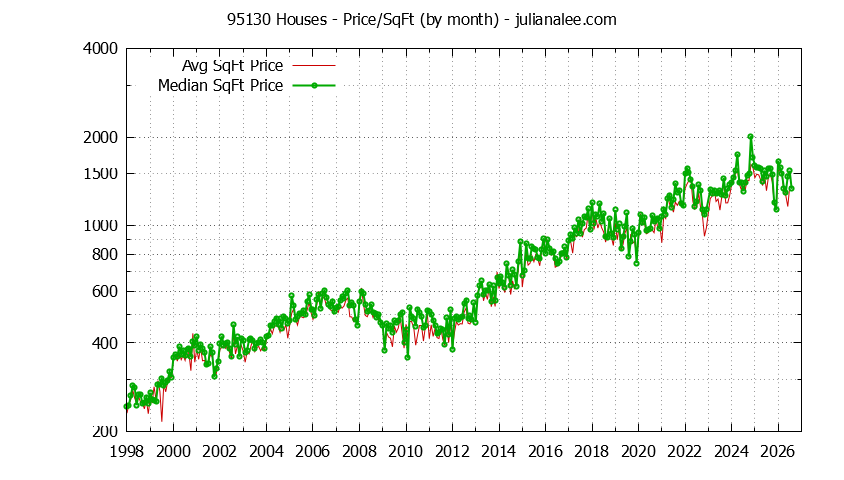 Graph of the Monthly Average Price Per Square Foot for 95130 Houses - 95130 Real Estate Trends