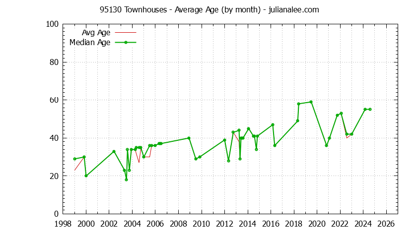 Graph of the Monthly Average Age of 95130 Townhouses Sold - 95130 Real Estate Trends