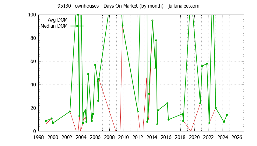 Graph of the Monthly Average Days On Market for 95130 Townhouses - 95130 Real Estate Trends