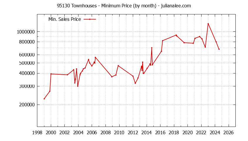 Graph of the Monthly Minimum Price of 95130 Townhouses - 95130 Real Estate Trends