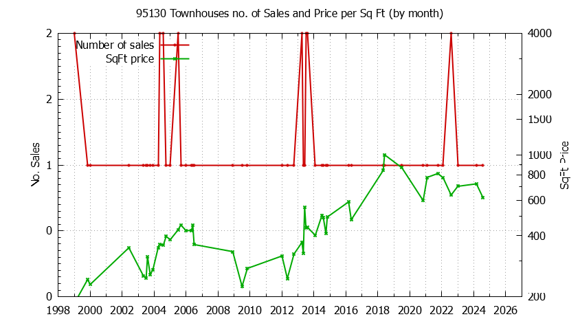 Graph of the Monthly Number of 95130 Townhouses Sold - 95130 Real Estate Trends