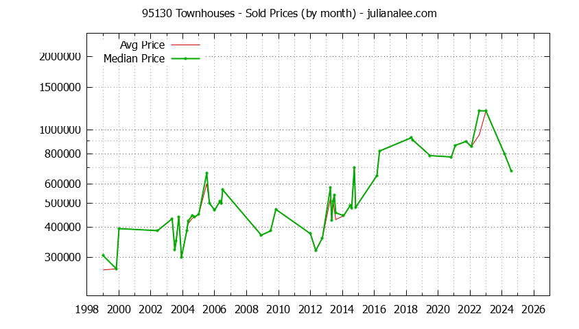 Graph of the Monthly Median and Average 95130 Home Prices for Townhouses - 95130 Real Estate Trends