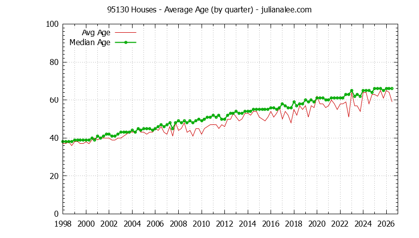 Quarterly Average Age of 95130 Houses Sold Graph of the Quarterly Average Age of 95130 Houses Sold - 95130 Real Estate Trends