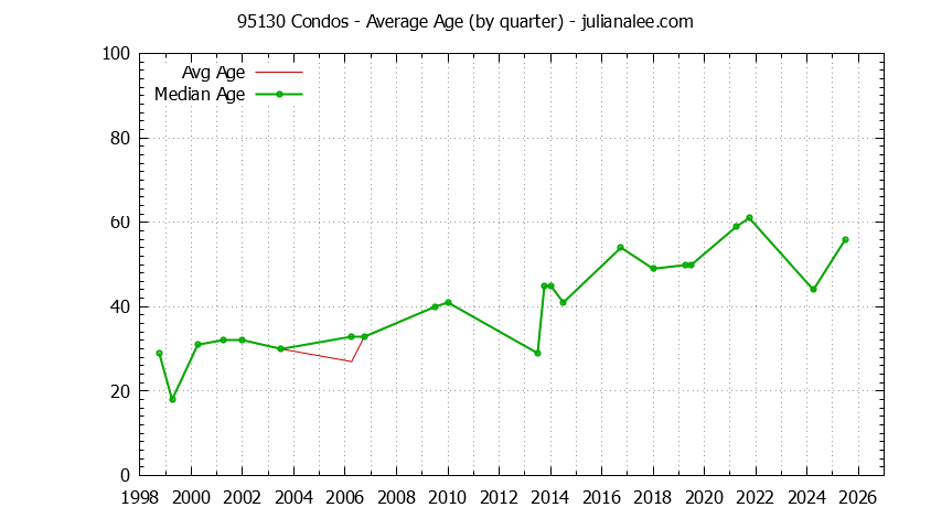 Quarterly Average Age of 95130 Condos Sold Graph of the Quarterly Average Age of 95130 Condos Sold - 95130 Real Estate Trends