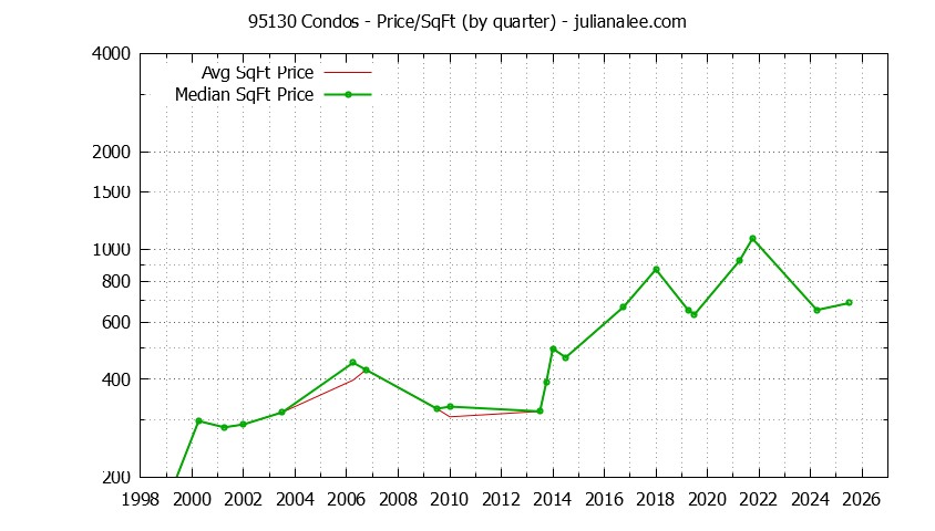 Graph of the Quarterly Average Price Per Square Foot for 95130 Condos - 95130 Real Estate Trends