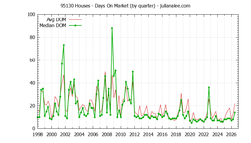 Graph of the Quarterly Average Days On Market for 95130 Houses - 95130 Real Estate Trends