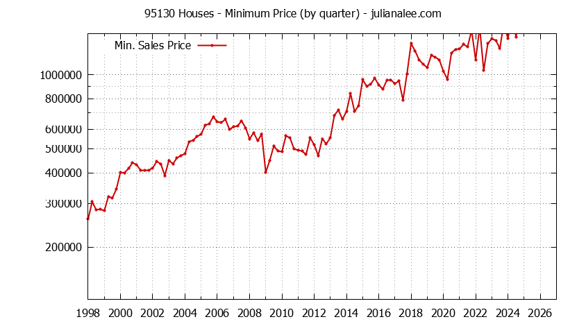 Graph of the Quarterly Minimum Price of 95130 Houses - 95130 Real Estate Trends