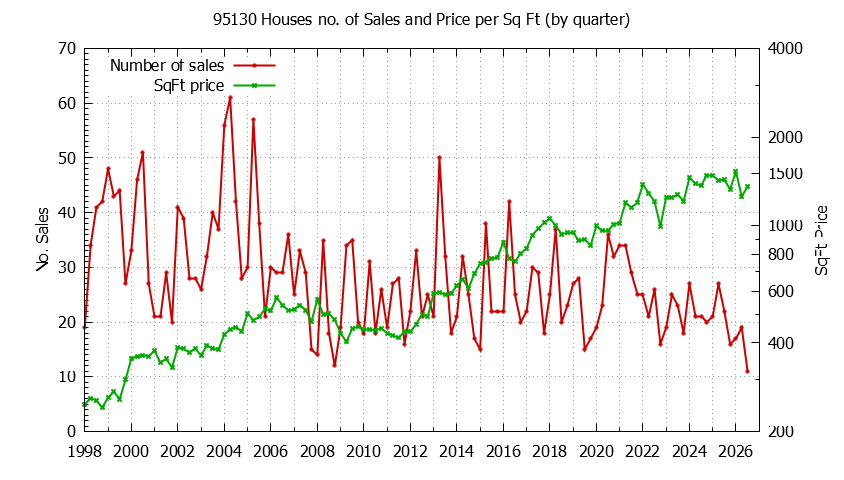 Graph of the Quarterly Number of 95130 Houses Sold - 95130 Real Estate Trends