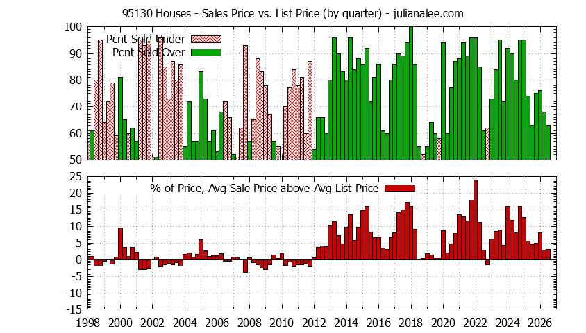 Graph of the Quarterly Average Sales Price vs. List Price for 95130 Houses - 95130 Real Estate Trends