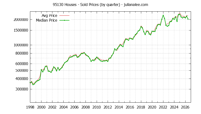 Graph of the Quarterly Median and Average 95130 Home Prices for Houses - 95130 Real Estate Trends