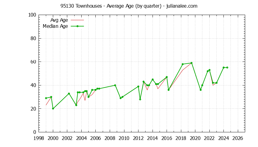Quarterly Average Age of 95130 Townhouses Sold Graph of the Quarterly Average Age of 95130 Townhouses Sold - 95130 Real Estate Trends