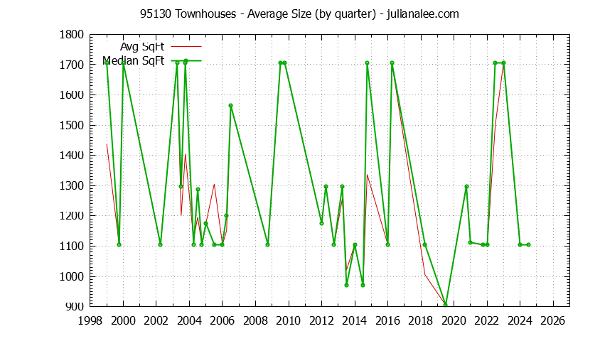Graph of the Quarterly Average Size of 95130 Townhouses Sold - 95130 Real Estate Trends