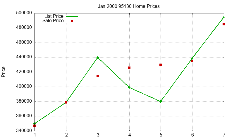 95130 Homes Just Sold 2000-01