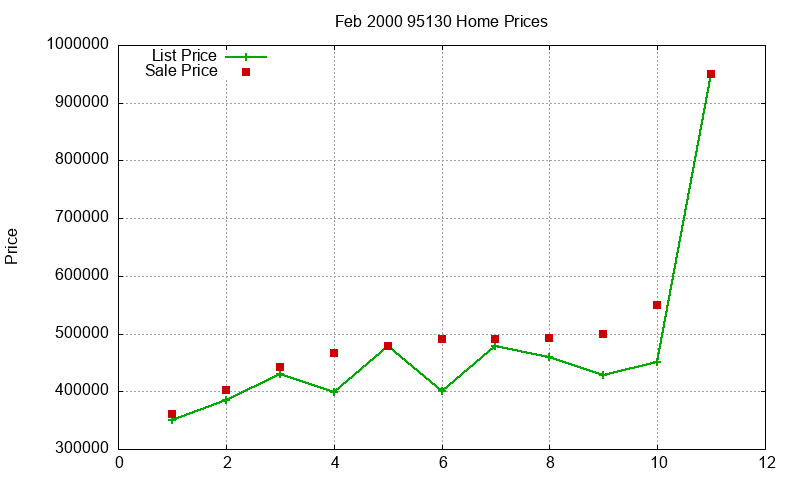 95130 Homes Just Sold 2000-02 95130 Homes Just Sold 2000-02
