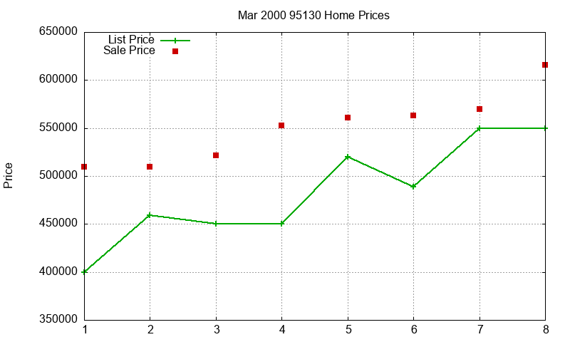 95130 Homes Just Sold 2000-03 95130 Homes Just Sold 2000-03
