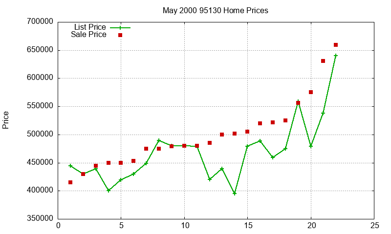 95130 Homes Just Sold 2000-05 95130 Homes Just Sold 2000-05