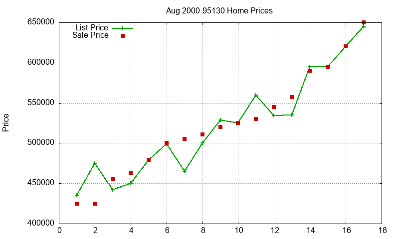 95130 Homes Just Sold 2000-08