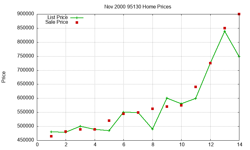 95130 Homes Just Sold 2000-11 95130 Homes Just Sold 2000-11