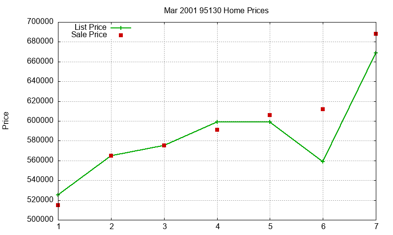 95130 Homes Just Sold 2001-03 95130 Homes Just Sold 2001-03