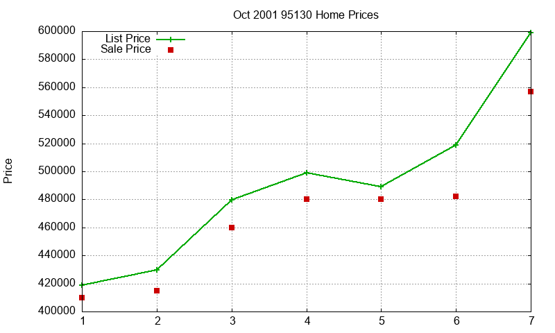 95130 Homes Just Sold 2001-10 95130 Homes Just Sold 2001-10