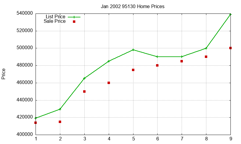 95130 Homes Just Sold 2002-01 95130 Homes Just Sold 2002-01