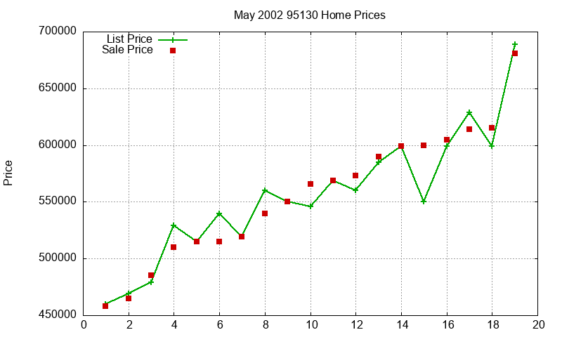 95130 Homes Just Sold 2002-05 95130 Homes Just Sold 2002-05