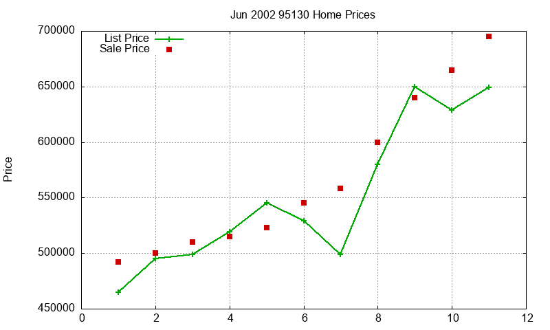 95130 Homes Just Sold 2002-06 95130 Homes Just Sold 2002-06