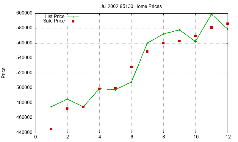 95130 Homes Just Sold 2002-07