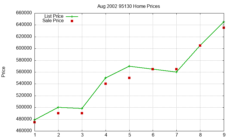 95130 Homes Just Sold 2002-08 95130 Homes Just Sold 2002-08