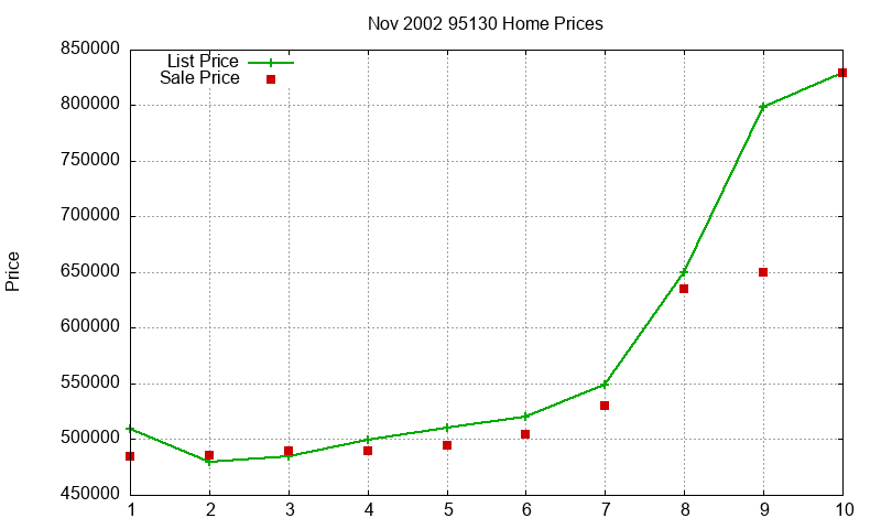 95130 Homes Just Sold 2002-11 95130 Homes Just Sold 2002-11