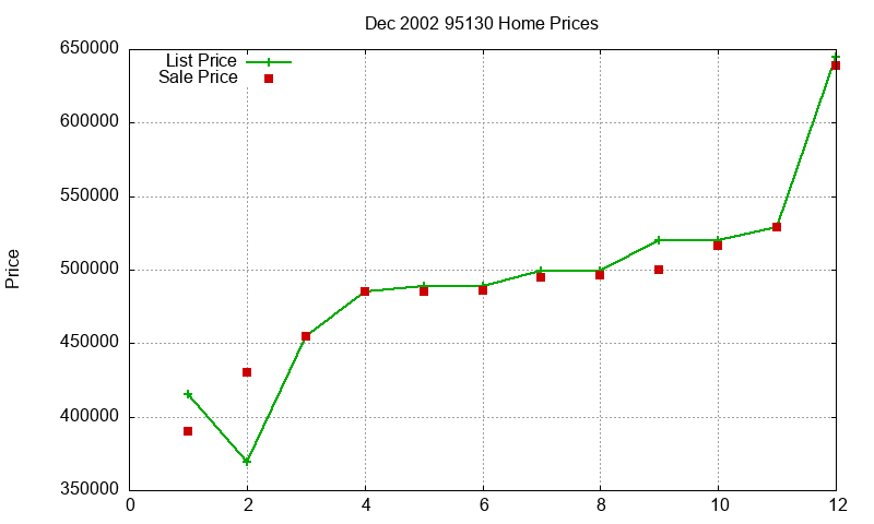 95130 Homes Just Sold 2002-12 95130 Homes Just Sold 2002-12