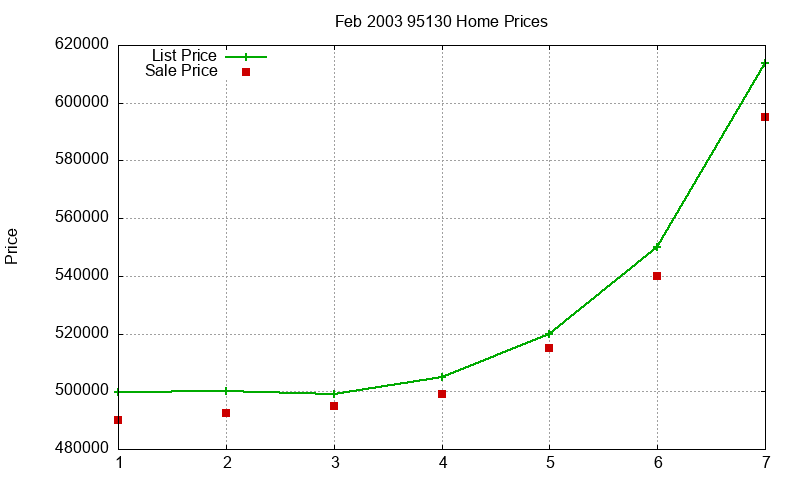 95130 Homes Just Sold 2003-02 95130 Homes Just Sold 2003-02