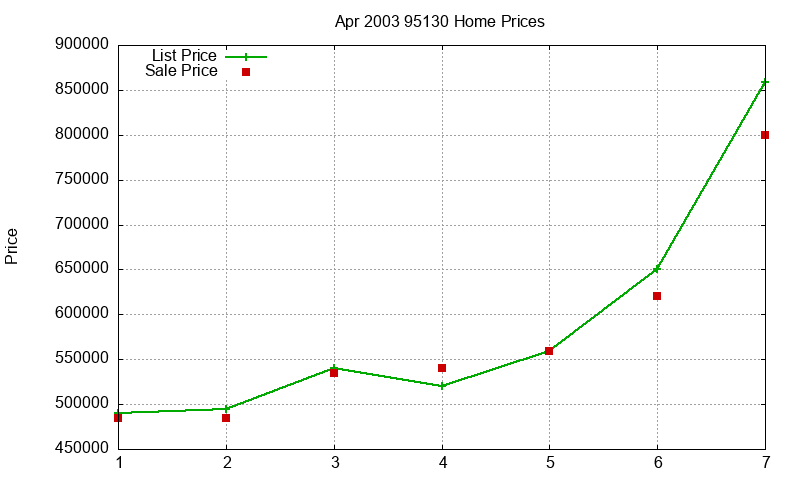 95130 Homes Just Sold 2003-04 95130 Homes Just Sold 2003-04