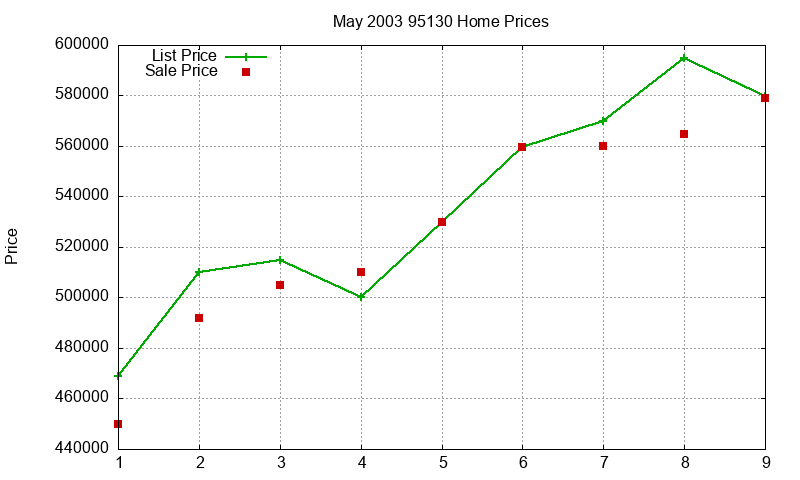 95130 Homes Just Sold 2003-05 95130 Homes Just Sold 2003-05