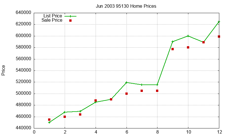 95130 Homes Just Sold 2003-06 95130 Homes Just Sold 2003-06