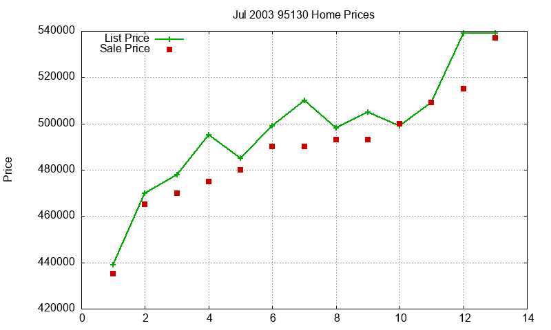 95130 Homes Just Sold 2003-07 95130 Homes Just Sold 2003-07
