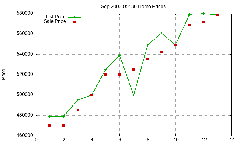95130 Homes Just Sold 2003-09 95130 Homes Just Sold 2003-09