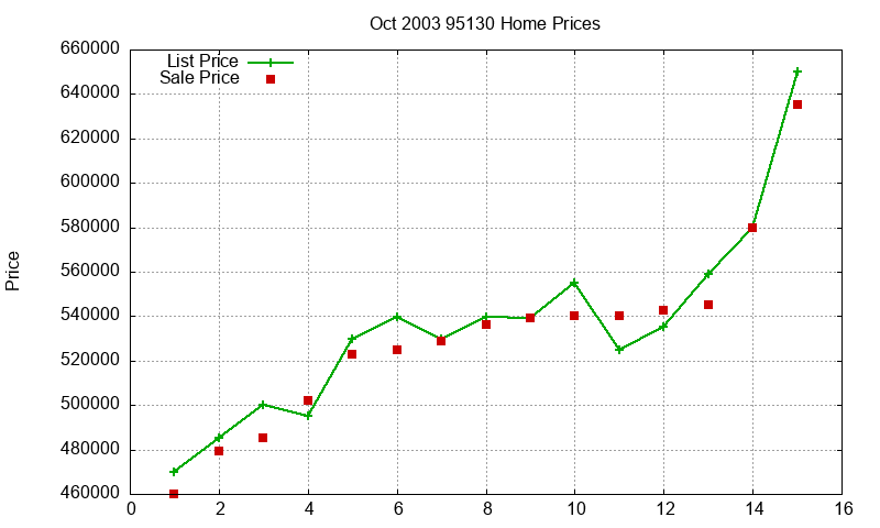 95130 Homes Just Sold 2003-10 95130 Homes Just Sold 2003-10