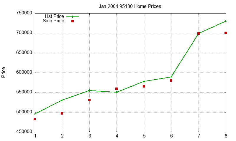 95130 Homes Just Sold 2004-01 95130 Homes Just Sold 2004-01