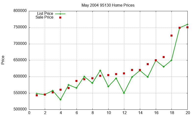 95130 Homes Just Sold 2004-05