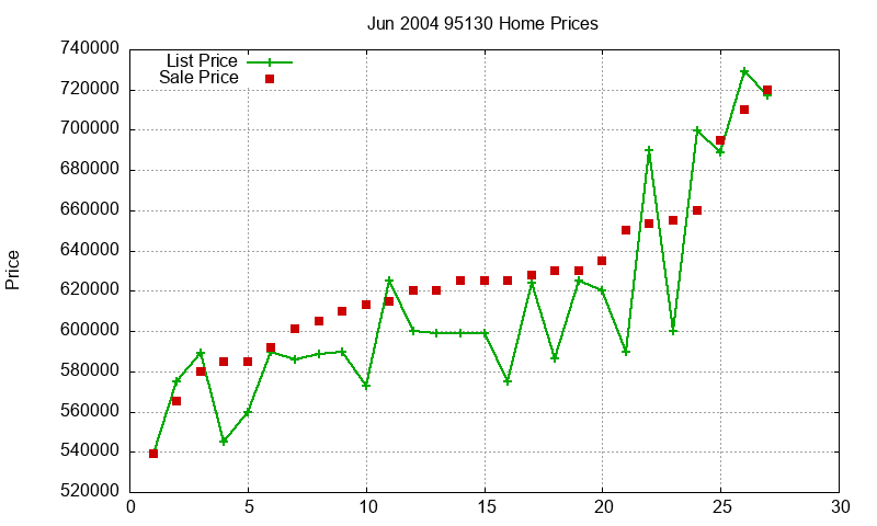 95130 Homes Just Sold 2004-06 95130 Homes Just Sold 2004-06
