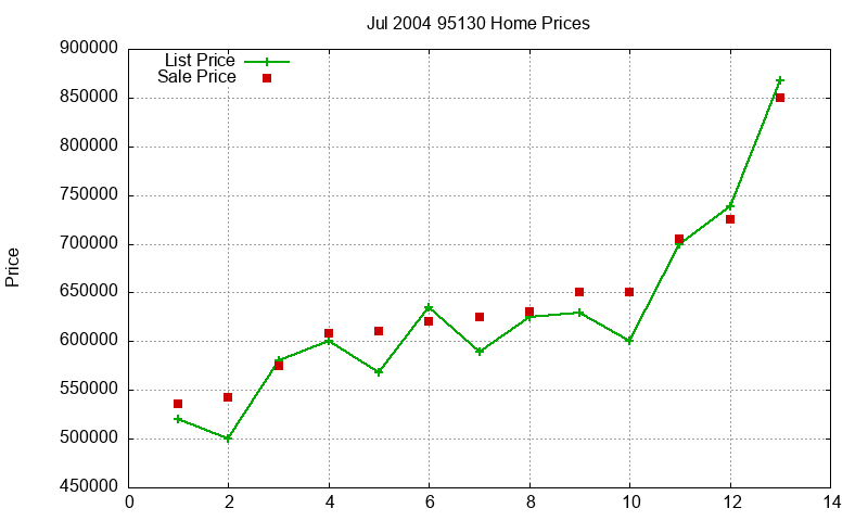 95130 Homes Just Sold 2004-07