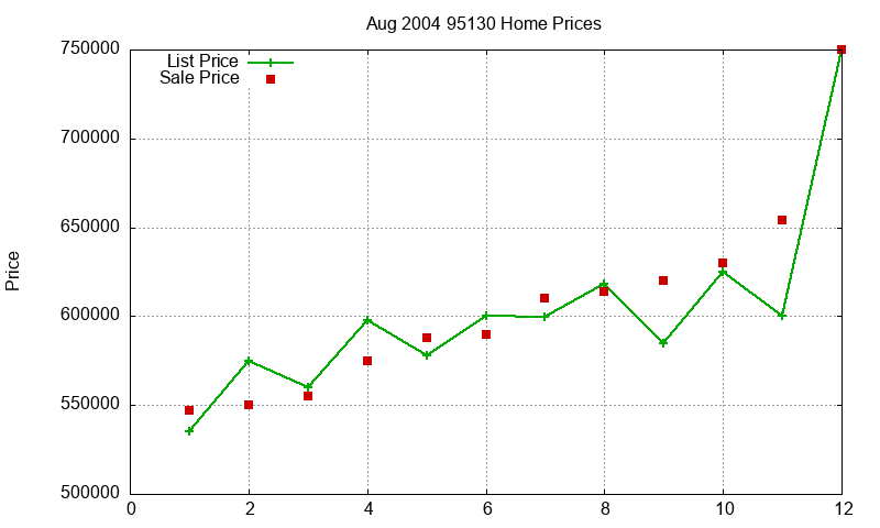 95130 Homes Just Sold 2004-08 95130 Homes Just Sold 2004-08