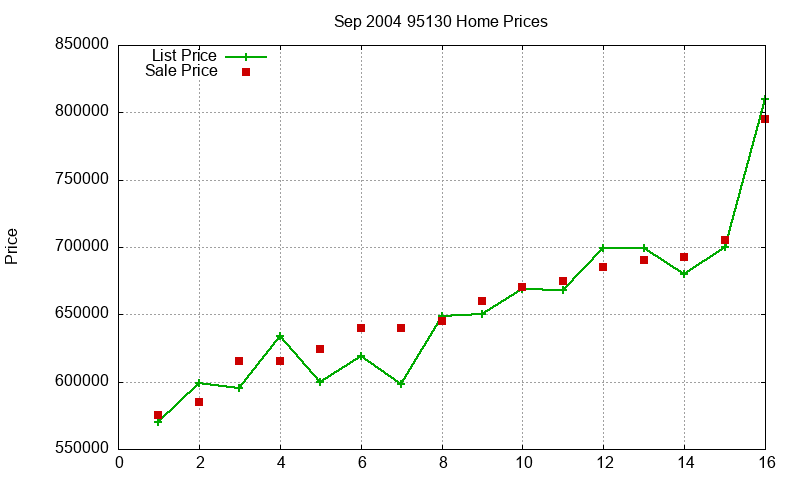 95130 Homes Just Sold 2004-09 95130 Homes Just Sold 2004-09