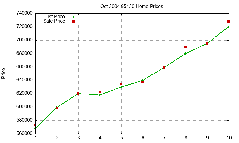 95130 Homes Just Sold 2004-10
