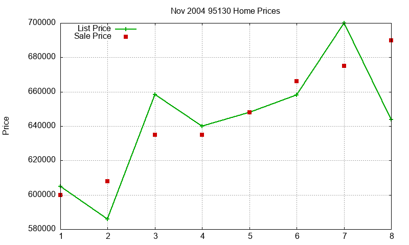 95130 Homes Just Sold 2004-11 95130 Homes Just Sold 2004-11