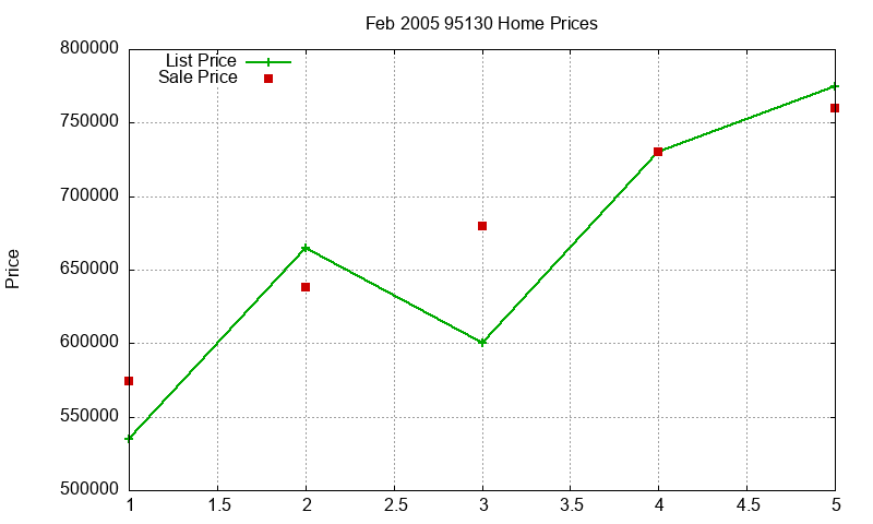 95130 Homes Just Sold 2005-02 95130 Homes Just Sold 2005-02